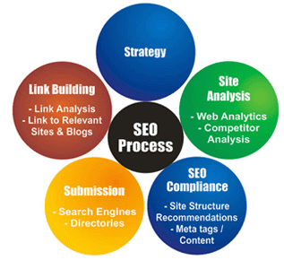 Search Engine Optimization, Keyword Planning